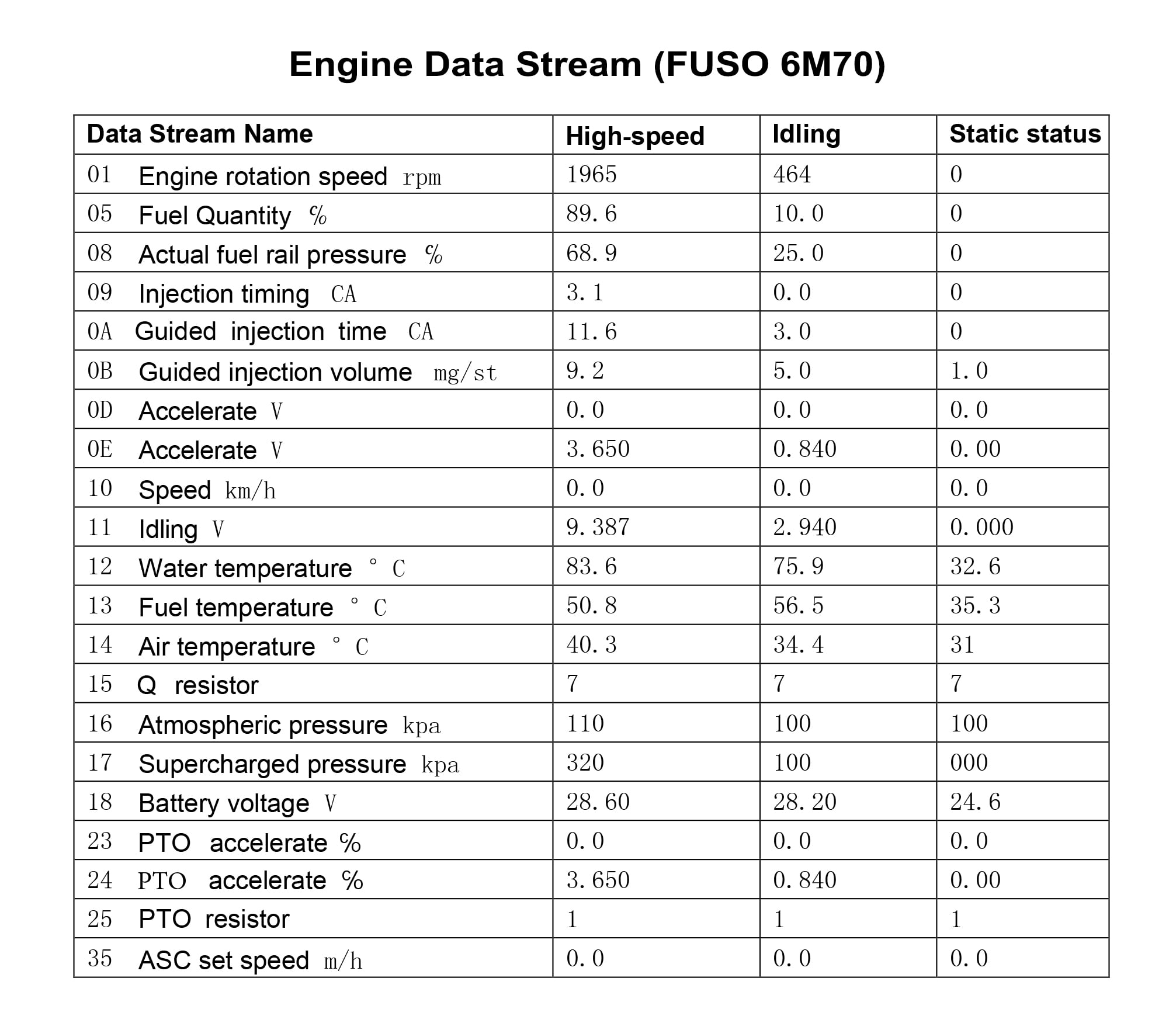 Hoo to Solve FUSO Check Engine Light-On