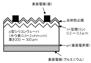 太阳能电池硅晶片低反射纹理表面的湿蚀刻