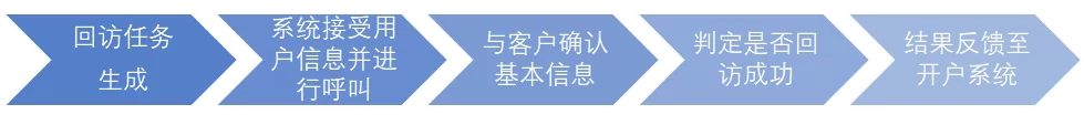 普强智能语音回访助力华福证券服务规范化