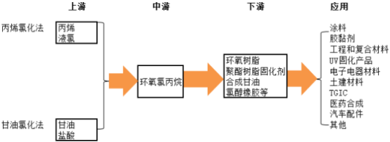 环氧氯丙烷市场全产业链发展格局分析预测及投资规模战略咨询研究
