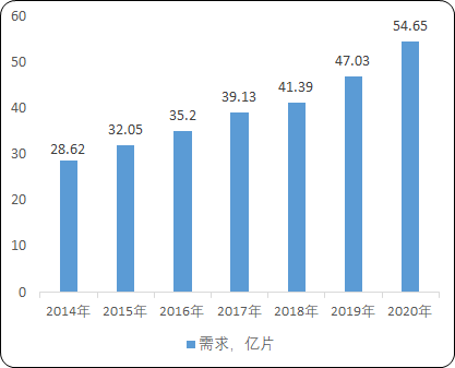 全球及中国红外截止滤光片行业市场需求规模前景预测及细分应用发展格局规划可行性研究