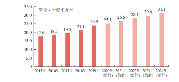 高仙落地东方润园、金茂府等多个小区，百亿平米住宅物业商用清洁前景广阔