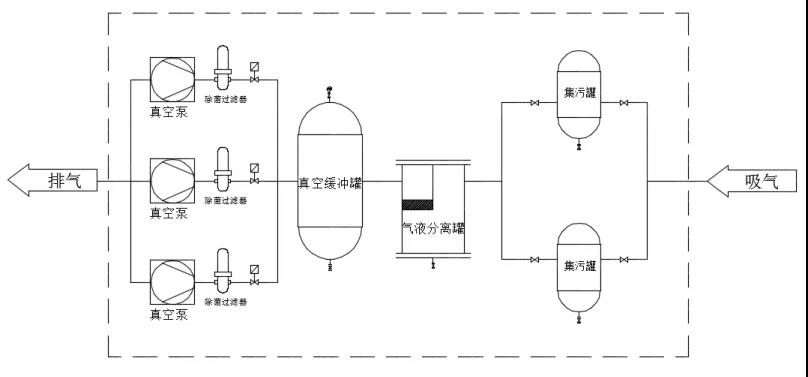 醫(yī)用負壓真空系統(tǒng)結(jié)構(gòu)圖