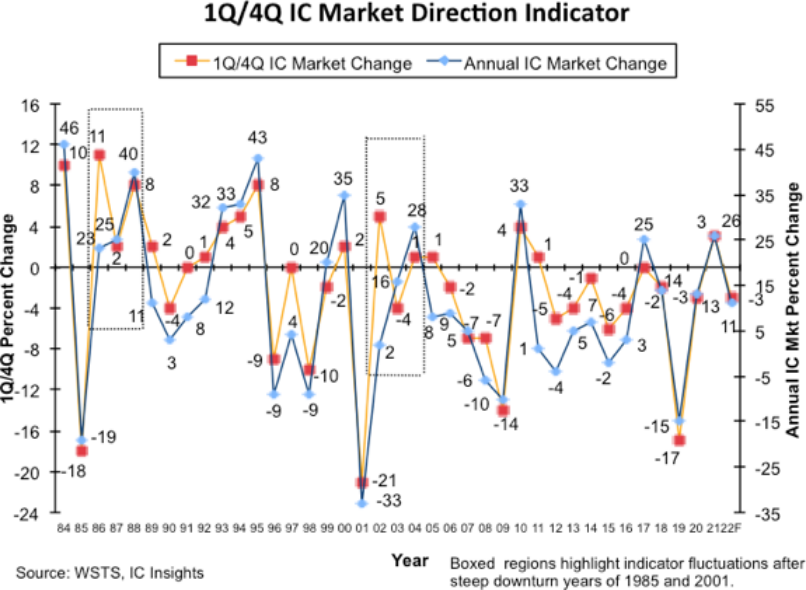 IC Insights:预计明年全球半导体市场同比增22% IC Insights:预计明年全球半导体市场同比增22%