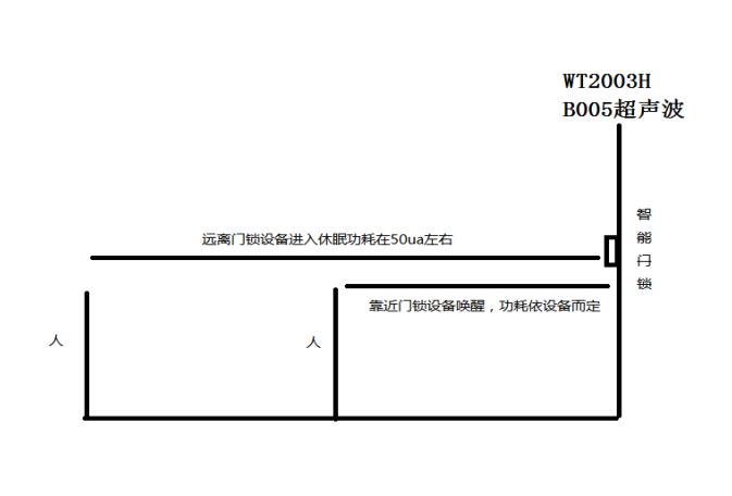 超低功耗WT2003H B005超声波ToF测距模块