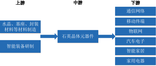 石英晶振行业上下游产业链市场发展规模分析预测及投资竞争战略研究