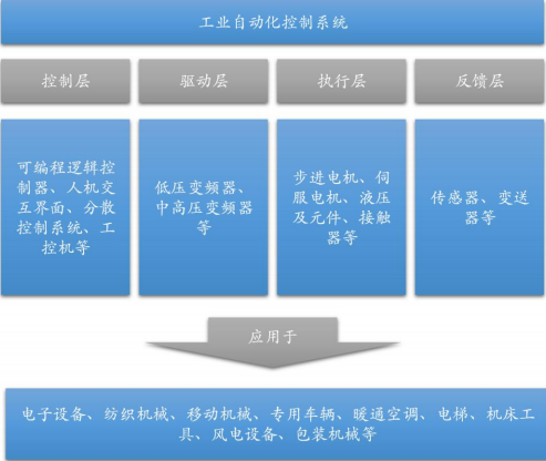 工业自动化控制行业市场运行规模态势分析预测及投资竞争战略可行性研究