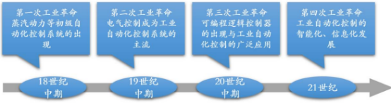 工业自动化控制行业市场运行规模态势分析预测及投资竞争战略可行性研究
