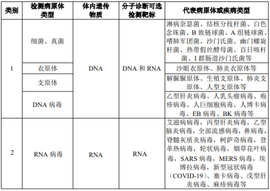 感染领域诊断行业市场需求规模前景预测及投资环境可行性评估
