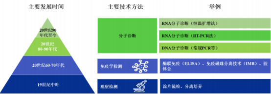 感染领域诊断行业市场需求规模前景预测及投资环境可行性评估