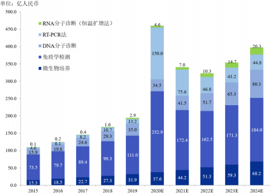 感染领域诊断行业市场需求规模前景预测及投资环境可行性评估