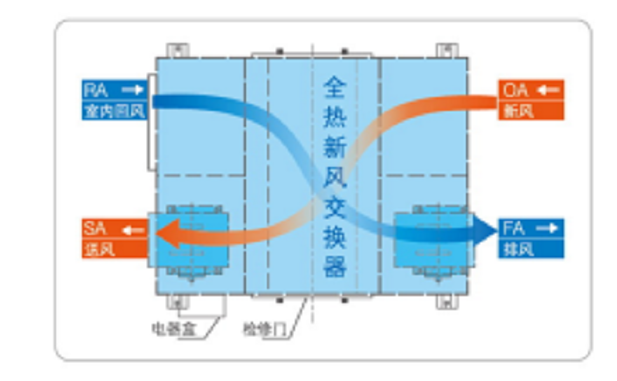 全热交换器工作原理