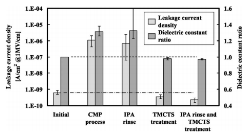 CMP化学品对多孔二氧化硅低k薄膜性能的影响