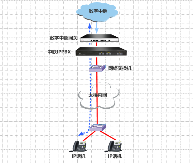 国家税务局广东省税务局新大楼IP电话系统项目