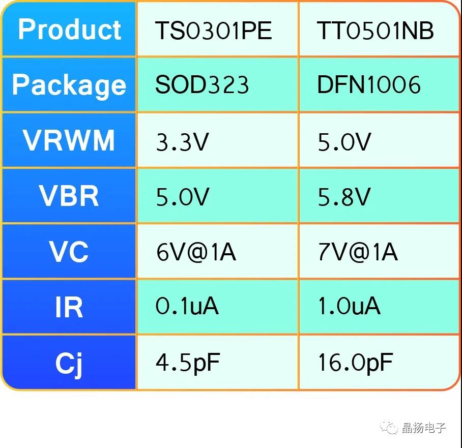 晶扬电子应用于色差分量接口（YPbPr）晶选防护方案