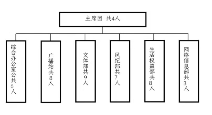 武汉科技职业学院学生会改革情况公示 武汉科技职业学院学生会改革情况公示