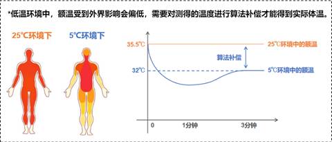 乐普LFR100红外线自动测温仪：室外低温也能测得准