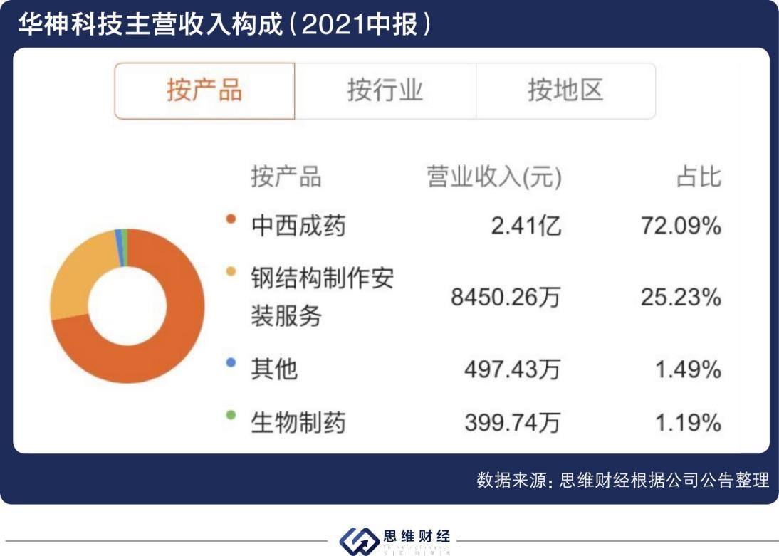 医美项目正在推进落地 太阳成集团tyc539,tyc539科技欲打造大健康全产业链