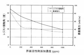 用于半导体湿法工艺的功能性化学品