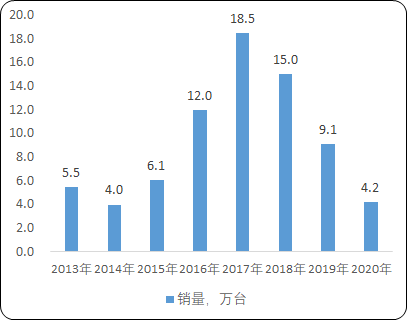 针织及缝制设备等电脑控制系统行业市场发展趋势可行性研究及竞争规模分析预测