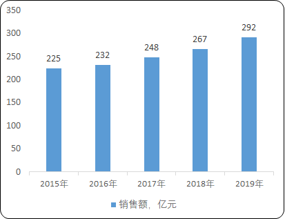 抗疱疹病毒药物行业市场销售规模分析预测及细分品种市场规模发展趋势预测