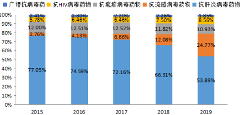 抗疱疹病毒药物行业市场销售规模分析预测及细分品种市场规模发展趋势预测