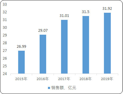 抗疱疹病毒药物行业市场销售规模分析预测及细分品种市场规模发展趋势预测