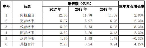 抗疱疹病毒药物行业市场销售规模分析预测及细分品种市场规模发展趋势预测