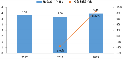 抗疱疹病毒药物行业市场销售规模分析预测及细分品种市场规模发展趋势预测