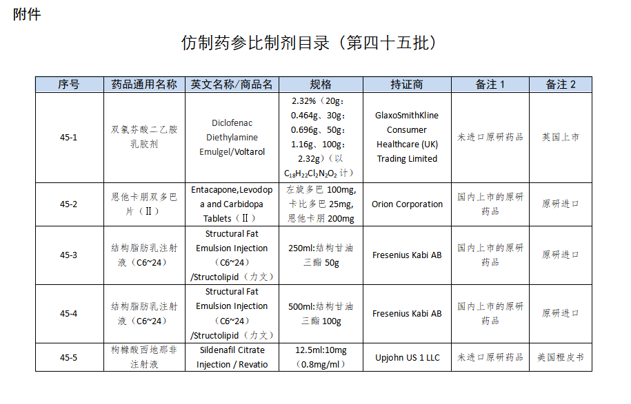 NMPA发布第45批参比制剂目录