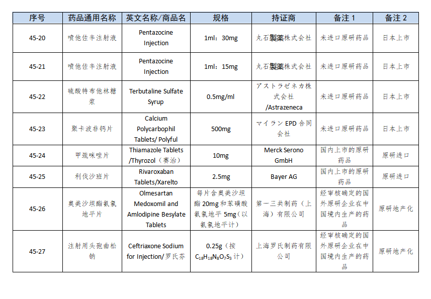 NMPA发布第45批参比制剂目录