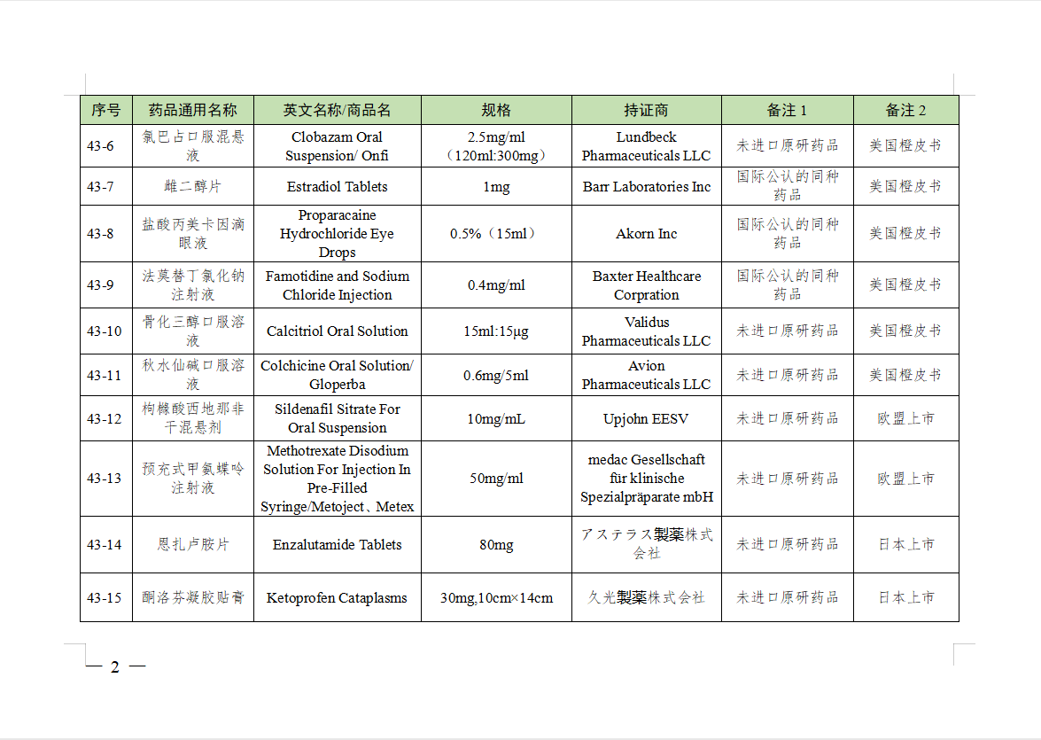 参比制剂目录（第四十三批）发布