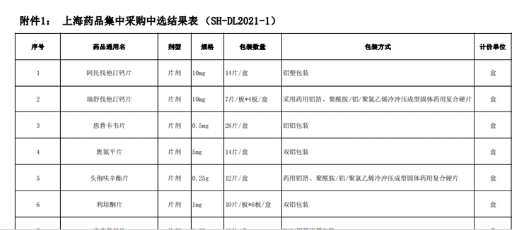 上海“4+7”品种再集采 齐鲁、京新等企业中标