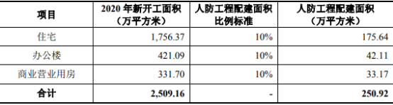 人防行业发展战略规划指导及项目可行性研究预测