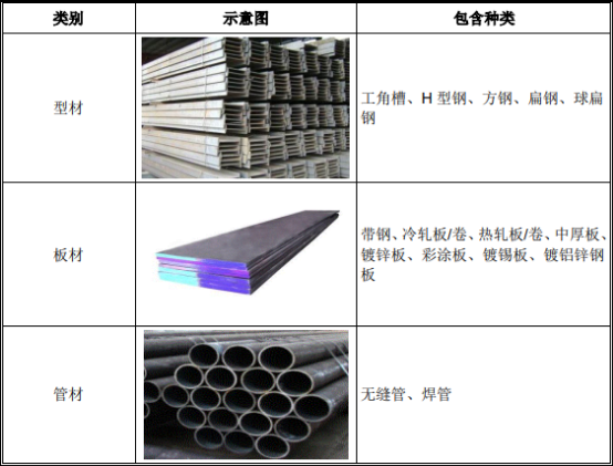 全球及中国钢材贸易行业市场规模运营格局分析及新环境下市场发展战略规划评估预测   