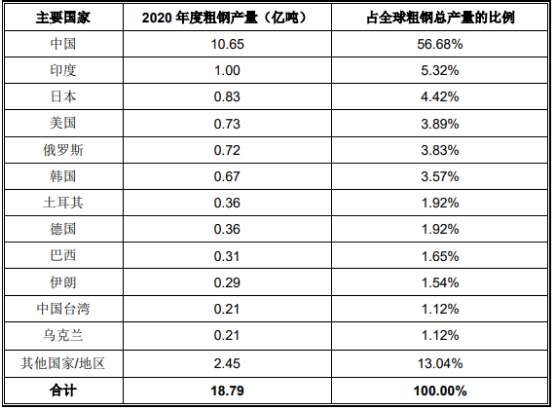 全球及中国钢材贸易行业市场规模运营格局分析及新环境下市场发展战略规划评估预测   