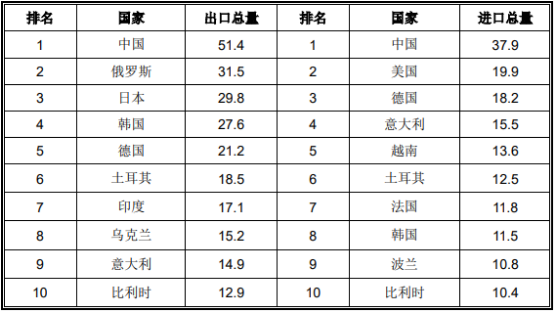 全球及中国钢材贸易行业市场规模运营格局分析及新环境下市场发展战略规划评估预测   