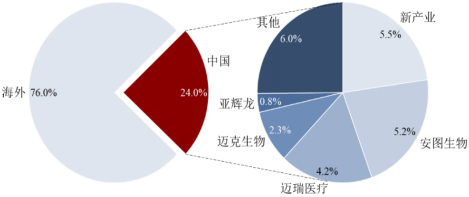 化学发光免疫诊断行业重点企业竞争格局研究及市场发展规模前景分析预测