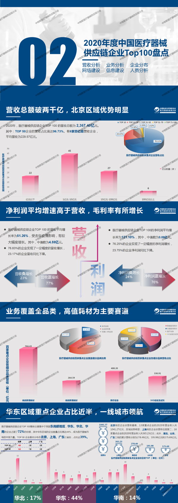 华体会手机版app官网下载获评“2020年度中国医疗器械供应链企业Top100”第九位