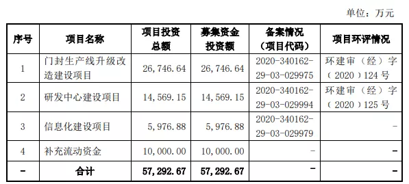 熱烈祝賀大象投顧客戶——中國(guó)規(guī)模最大的冰箱門封條生產(chǎn)企業(yè)“萬(wàn)朗磁塑”成功過(guò)會(huì)！