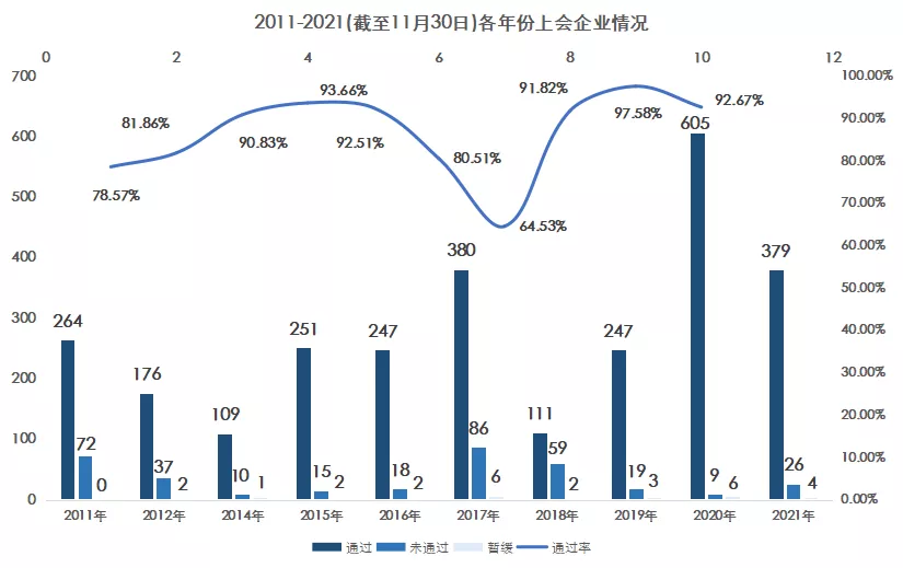 2021年1-11月A股IPO匯總！上市數(shù)創(chuàng)歷史新高，廣東上會(huì)數(shù)近五年首次跌出榜首