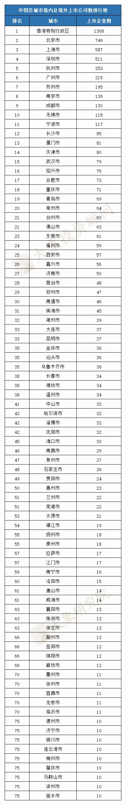 最新：中國各城市上市企業(yè)數(shù)量排名?。ˋ股/港股/境外）