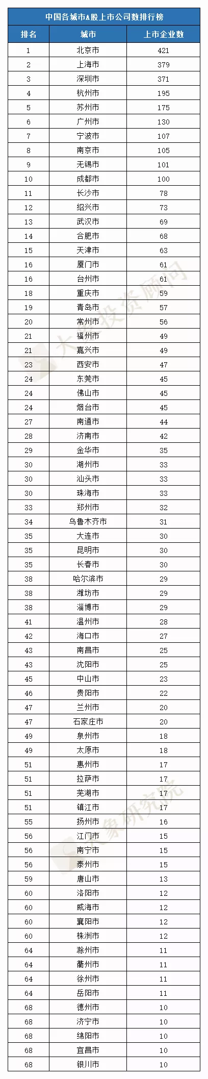 最新：中國各城市上市企業(yè)數(shù)量排名?。ˋ股/港股/境外）