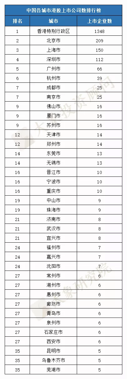 最新：中國各城市上市企業(yè)數(shù)量排名?。ˋ股/港股/境外）