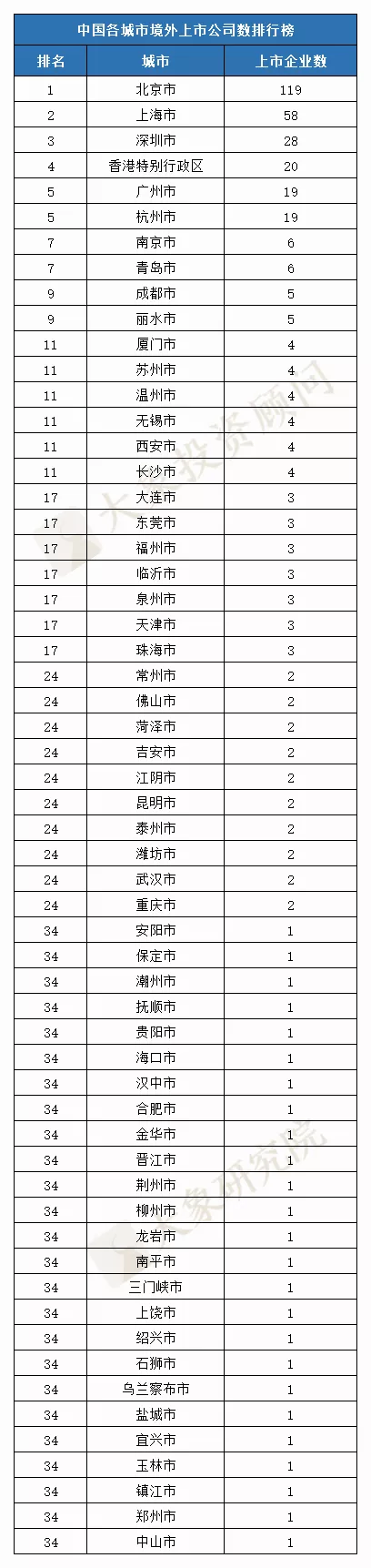 最新：中國各城市上市企業(yè)數(shù)量排名！（A股/港股/境外）