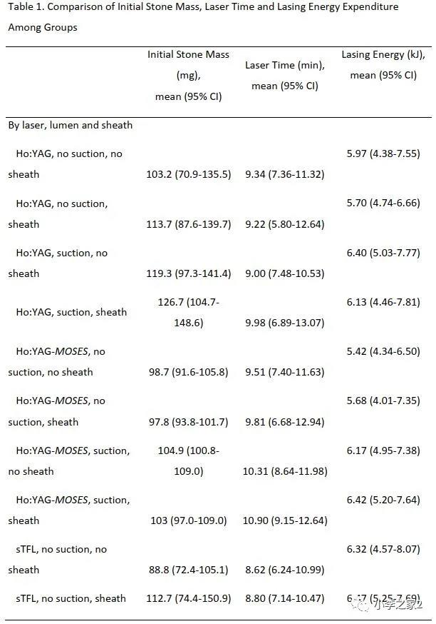 铥激光+14F输尿管鞘+抽吸功能对提高结石清除率的影响最大