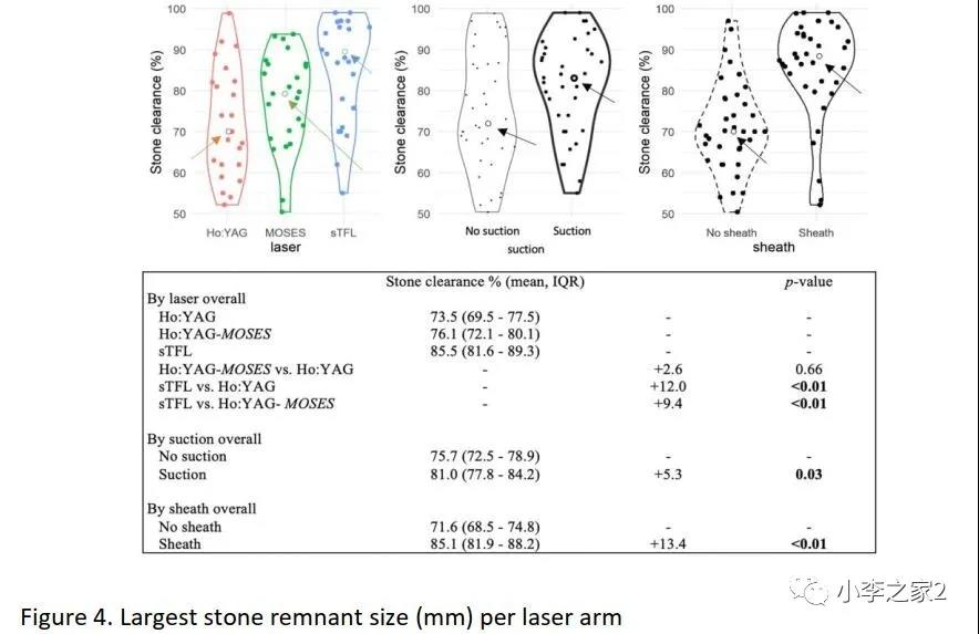 铥激光+14F输尿管鞘+抽吸功能对提高结石清除率的影响最大