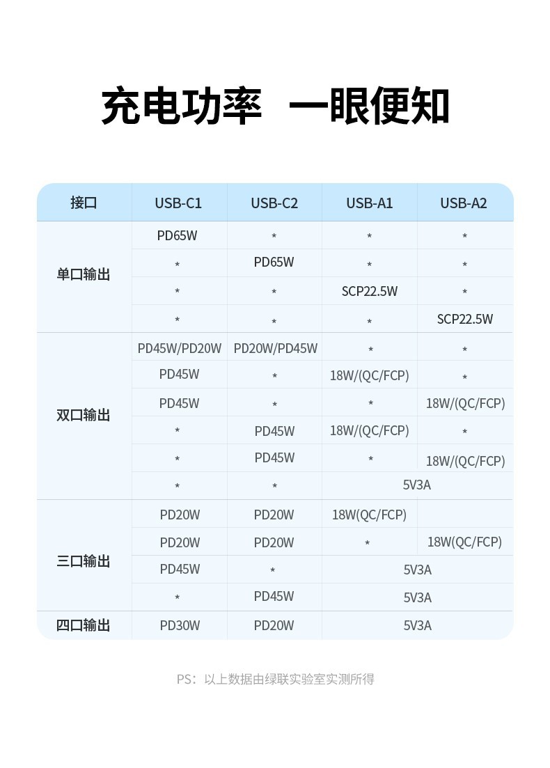 绿联40860-65W智充魔盒 氮化镓苹果PD快充头充电器+排插二合一Type-C/USB