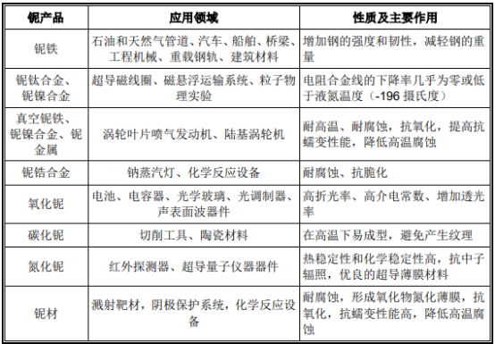 全球及中国铌产品行业市场供需规模运营格局分析预测及未来市场投资价值评估