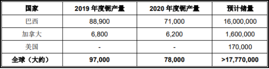 全球及中国铌产品行业市场供需规模运营格局分析预测及未来市场投资价值评估